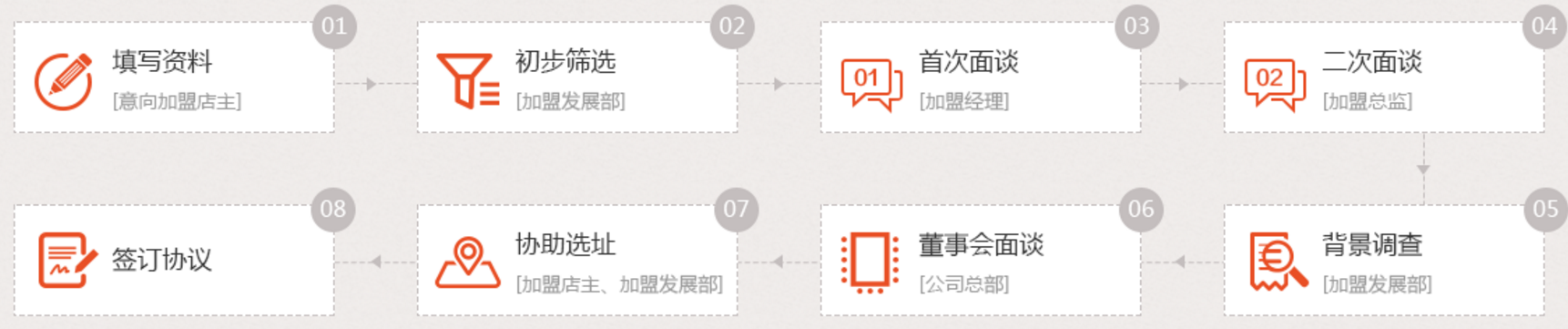 加盟地圖